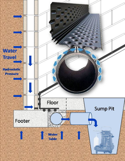 Sump Pump Gurus | Bronx | 6210 Tyndall Ave, The Bronx, NY 10471 | Phone: (914) 505-7600