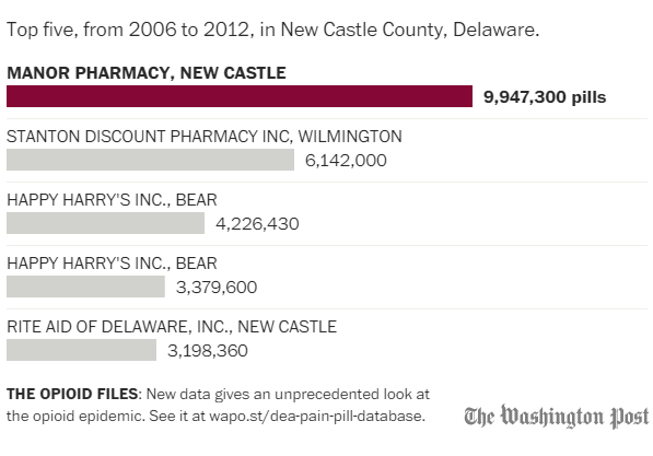 Manor Pharmacy Inc | 1412 N Dupont Hwy, New Castle, DE 19720 | Phone: (302) 328-3175